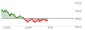 At 12:12 PM EST, the S and P 500 last traded at 6975.89,  down 2.71 points or -0.04%, which is 26.11 points below the open, 7.66 points above the low of the day, and 26.39 points below the high of the day