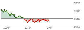 At 12:31 PM EST, the S and P 500 last traded at 6969.36,  down 9.24 points or -0.13%, which is 32.64 points below the open, 1.13 points above the low of the day, and 32.92 points below the high of the day