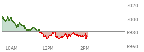 At 12:39 PM EST, the S and P 500 last traded at 6970.04,  down 8.56 points or -0.12%, which is 31.96 points below the open, 1.81 points above the low of the day, and 32.24 points below the high of the day