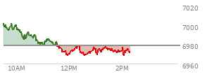 At 12:49 PM EST, the S and P 500 last traded at 6972.58,  down 6.02 points or -0.09%, which is 29.42 points below the open, 4.35 points above the low of the day, and 29.7 points below the high of the day