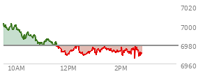 At 01:24 PM EST, the S and P 500 last traded at 6975.68,  down 2.92 points or -0.04%, which is 26.32 points below the open, 7.45 points above the low of the day, and 26.6 points below the high of the day