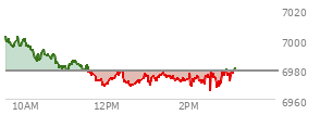 At 01:40 PM EST, the S and P 500 last traded at 6972.33,  down 6.27 points or -0.09%, which is 29.67 points below the open, 4.1 points above the low of the day, and 29.95 points below the high of the day