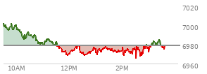 At 02:10 PM EST, the S and P 500 last traded at 6973.92,  down 4.68 points or -0.07%, which is 28.08 points below the open, 9.23 points above the low of the day, and 28.36 points below the high of the day
