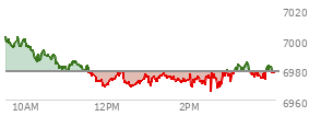 At 03:40 PM EST, the S and P 500 last traded at 6977.76,  down 0.84 points or -0.01%, which is 24.24 points below the open, 14.3 points above the low of the day, and 24.52 points below the high of the day