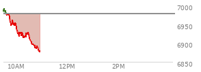 At 04:20 PM EST, the S and P 500 last traded at 6978.03,  down 0.57 points or -0.01%, which is 23.97 points below the open, 14.57 points above the low of the day, and 24.25 points below the high of the day