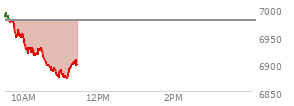 At 09:41 AM EST, the S and P 500 last traded at 6971.26,  down 6.77 points or -0.10%, which is  day's low, 6.48 points below the open, and 21.58 points below the high of the day