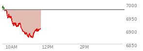 At 09:49 AM EST, the S and P 500 last traded at 6962.15,  down 15.88 points or -0.23%, which is 15.59 points below the open, 16.11 points above the low of the day, and 30.69 points below the high of the day