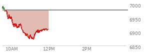 At 10:23 AM EST, the S and P 500 last traded at 6928.38,  down 49.65 points or -0.71%, which is 49.36 points below the open, 15.71 points above the low of the day, and 64.46 points below the high of the day