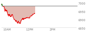 At 10:57 AM EST, the S and P 500 last traded at 6888.33,  down 89.7 points or -1.29%, which is 89.41 points below the open, 13.81 points above the low of the day, and 104.51 points below the high of the day