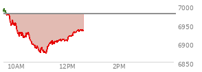 At 11:02 AM EST, the S and P 500 last traded at 6877.23,  down 100.8 points or -1.45%, which is 100.51 points below the open, 2.71 points above the low of the day, and 115.61 points below the high of the day