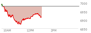 At 11:21 AM EST, the S and P 500 last traded at 6906.85,  down 71.18 points or -1.02%, which is 70.89 points below the open, 36.05 points above the low of the day, and 85.99 points below the high of the day