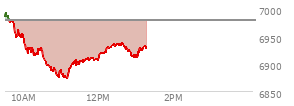 At 11:42 AM EST, the S and P 500 last traded at 6908.52,  down 69.51 points or -1.00%, which is 69.22 points below the open, 37.72 points above the low of the day, and 84.32 points below the high of the day