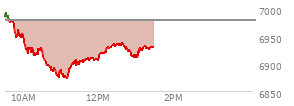 At 11:55 AM EST, the S and P 500 last traded at 6909.31,  down 68.72 points or -0.99%, which is 68.43 points below the open, 38.51 points above the low of the day, and 83.53 points below the high of the day