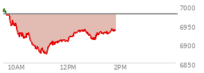 At 12:16 PM EST, the S and P 500 last traded at 6930.99,  down 47.04 points or -0.67%, which is 46.75 points below the open, 60.19 points above the low of the day, and 61.85 points below the high of the day