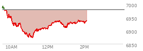 At 12:38 PM EST, the S and P 500 last traded at 6939.41,  down 38.62 points or -0.55%, which is 38.33 points below the open, 68.61 points above the low of the day, and 53.43 points below the high of the day