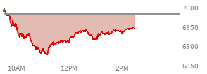 At 12:43 PM EST, the S and P 500 last traded at 6925.45,  down 52.58 points or -0.75%, which is 52.29 points below the open, 54.65 points above the low of the day, and 67.39 points below the high of the day