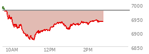 At 01:20 PM EST, the S and P 500 last traded at 6928.04,  down 49.99 points or -0.72%, which is 49.7 points below the open, 57.24 points above the low of the day, and 64.8 points below the high of the day