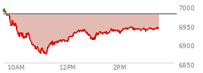 At 01:51 PM EST, the S and P 500 last traded at 6936.36,  down 41.67 points or -0.60%, which is 41.38 points below the open, 65.56 points above the low of the day, and 56.48 points below the high of the day