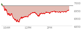 At 02:01 PM EST, the S and P 500 last traded at 6928.21,  down 49.82 points or -0.71%, which is 49.53 points below the open, 57.41 points above the low of the day, and 64.63 points below the high of the day