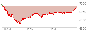 At 02:33 PM EST, the S and P 500 last traded at 6939.37,  down 38.66 points or -0.55%, which is 38.37 points below the open, 68.57 points above the low of the day, and 53.47 points below the high of the day