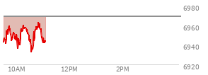 At 09:38 AM EST, the S and P 500 last traded at 6951.07,  down 17.94 points or -0.26%, which is 3.8 points above the open, 14.9 points above the low of the day, and 7.32 points below the high of the day