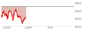 At 10:10 AM EST, the S and P 500 last traded at 6955.52,  down 13.49 points or -0.19%, which is 8.25 points above the open, 19.63 points above the low of the day, and 5.3 points below the high of the day