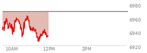 At 10:12 AM EST, the S and P 500 last traded at 6959.69,  down 9.32 points or -0.13%, which is 12.42 points above the open, 23.8 points above the low of the day, and 1.64 points below the high of the day