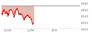 At 10:40 AM EST, the S and P 500 last traded at 6956.25,  down 12.76 points or -0.18%, which is 8.98 points above the open, 24.34 points above the low of the day, and 5.95 points below the high of the day