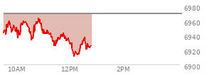 At 11:02 AM EST, the S and P 500 last traded at 6943.71,  down 25.3 points or -0.36%, which is 3.56 points below the open, 11.8 points above the low of the day, and 20.38 points below the high of the day