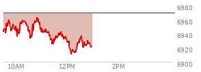 At 11:20 AM EST, the S and P 500 last traded at 6932.23,  down 36.78 points or -0.53%, which is 15.04 points below the open, 0.62 points above the low of the day, and 31.86 points below the high of the day
