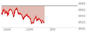 At 11:41 AM EST, the S and P 500 last traded at 6941.14,  down 27.87 points or -0.40%, which is 6.13 points below the open, 16.03 points above the low of the day, and 22.95 points below the high of the day