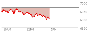 At 12:00 PM EST, the S and P 500 last traded at 6929.04,  down 39.97 points or -0.57%, which is 18.23 points below the open, 3.93 points above the low of the day, and 35.05 points below the high of the day