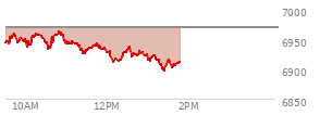 At 12:11 PM EST, the S and P 500 last traded at 6918.32,  down 50.69 points or -0.73%, which is 28.95 points below the open, 7.96 points above the low of the day, and 45.77 points below the high of the day