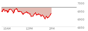 At 12:23 PM EST, the S and P 500 last traded at 6926.86,  down 42.15 points or -0.61%, which is 20.41 points below the open, 16.5 points above the low of the day, and 37.23 points below the high of the day