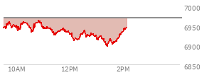 At 12:43 PM EST, the S and P 500 last traded at 6922.66,  down 46.35 points or -0.67%, which is 24.61 points below the open, 12.3 points above the low of the day, and 41.43 points below the high of the day