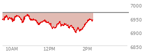 At 12:55 PM EST, the S and P 500 last traded at 6922.37,  down 46.64 points or -0.67%, which is 24.9 points below the open, 12.01 points above the low of the day, and 41.72 points below the high of the day