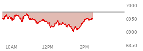 At 12:57 PM EST, the S and P 500 last traded at 6923.22,  down 45.79 points or -0.66%, which is 24.05 points below the open, 12.86 points above the low of the day, and 40.87 points below the high of the day