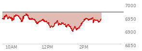 At 01:43 PM EST, the S and P 500 last traded at 6910.53,  down 58.48 points or -0.84%, which is 36.74 points below the open, 17.05 points above the low of the day, and 53.56 points below the high of the day