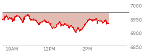 At 01:43 PM EST, the S and P 500 last traded at 6910.53,  down 58.48 points or -0.84%, which is 36.74 points below the open, 17.05 points above the low of the day, and 53.56 points below the high of the day