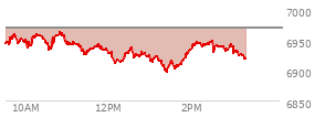 At 01:58 PM EST, the S and P 500 last traded at 6935.14,  down 33.87 points or -0.49%, which is 12.13 points below the open, 41.66 points above the low of the day, and 28.95 points below the high of the day