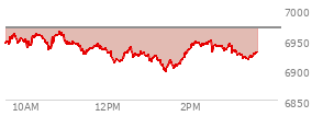 At 02:13 PM EST, the S and P 500 last traded at 6938.18,  down 30.83 points or -0.44%, which is 9.09 points below the open, 44.7 points above the low of the day, and 25.91 points below the high of the day
