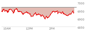 At 02:39 PM EST, the S and P 500 last traded at 6938.08,  down 30.93 points or -0.44%, which is 9.19 points below the open, 44.6 points above the low of the day, and 26.01 points below the high of the day
