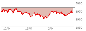 At 02:53 PM EST, the S and P 500 last traded at 6938.38,  down 30.63 points or -0.44%, which is 8.89 points below the open, 44.9 points above the low of the day, and 25.71 points below the high of the day