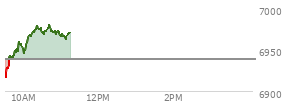 At 09:34 AM EST, the S and P 500 last traded at 6931.47,  down 7.56 points or -0.11%, which is 14.83 points above the open, 17.13 points above the low of the day, and 2.89 points below the high of the day