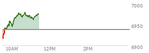 At 09:56 AM EST, the S and P 500 last traded at 6954.4,  up 15.37 points or 0.22%, which is 37.76 points above the open, 40.06 points above the low of the day, and 5.91 points below the high of the day