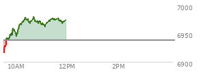 At 10:08 AM EST, the S and P 500 last traded at 6967.95,  up 28.92 points or 0.42%, which is 51.31 points above the open, 53.61 points above the low of the day, and 0.65 points below the high of the day