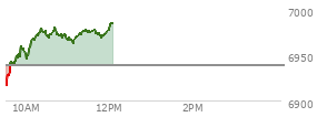 At 10:36 AM EST, the S and P 500 last traded at 6974.75,  up 35.72 points or 0.52%, which is 58.11 points above the open, 60.41 points above the low of the day, and 4.85 points below the high of the day