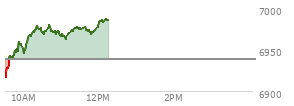 At 10:42 AM EST, the S and P 500 last traded at 6975.61,  up 36.58 points or 0.53%, which is 58.97 points above the open, 61.27 points above the low of the day, and 5.21 points below the high of the day
