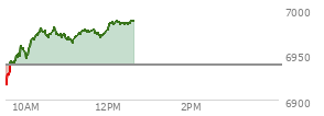 At 10:56 AM EST, the S and P 500 last traded at 6970.03,  up 31 points or 0.45%, which is 53.39 points above the open, 55.69 points above the low of the day, and 10.79 points below the high of the day