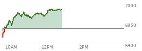 At 11:10 AM EST, the S and P 500 last traded at 6970.34,  up 31.31 points or 0.45%, which is 53.7 points above the open, 56 points above the low of the day, and 10.48 points below the high of the day